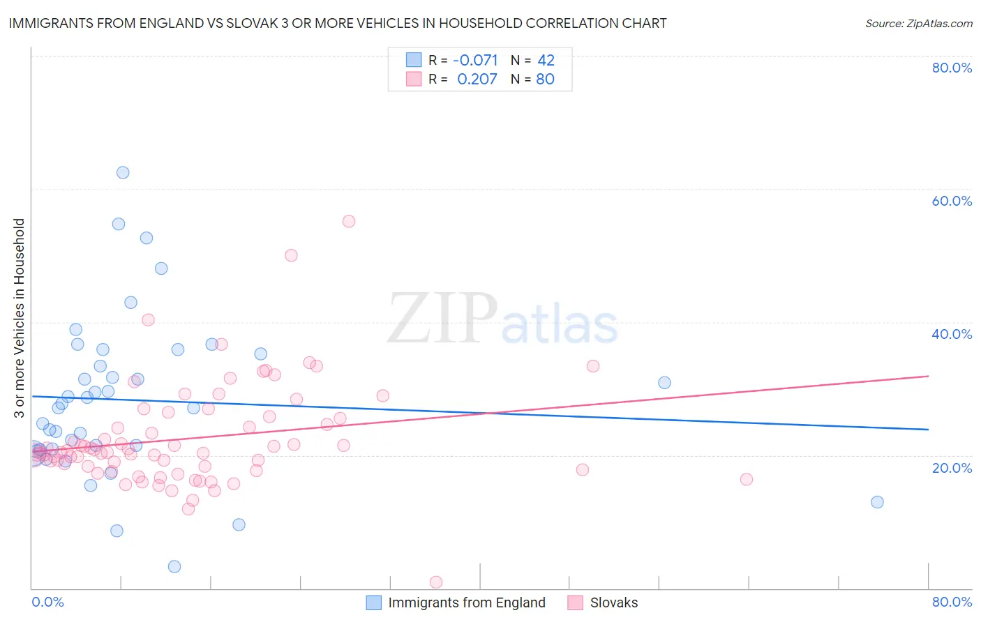 Immigrants from England vs Slovak 3 or more Vehicles in Household