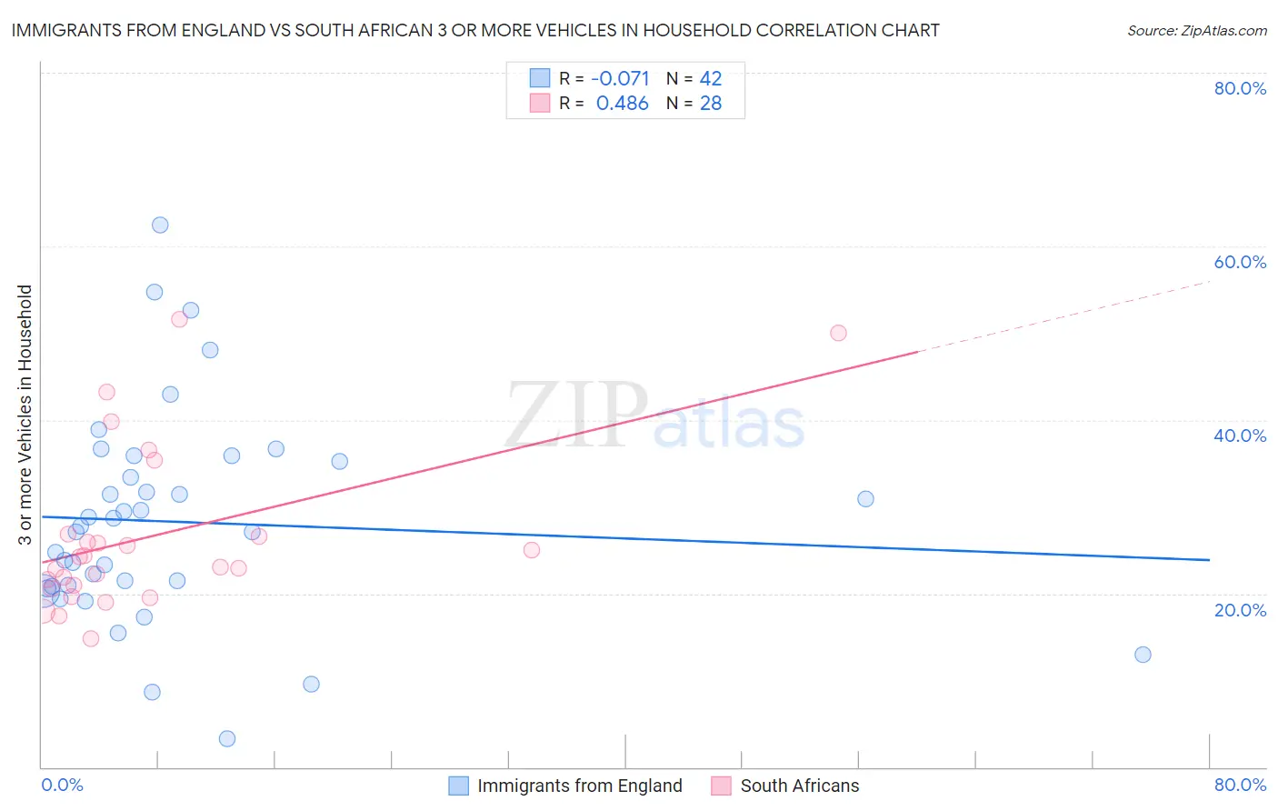 Immigrants from England vs South African 3 or more Vehicles in Household