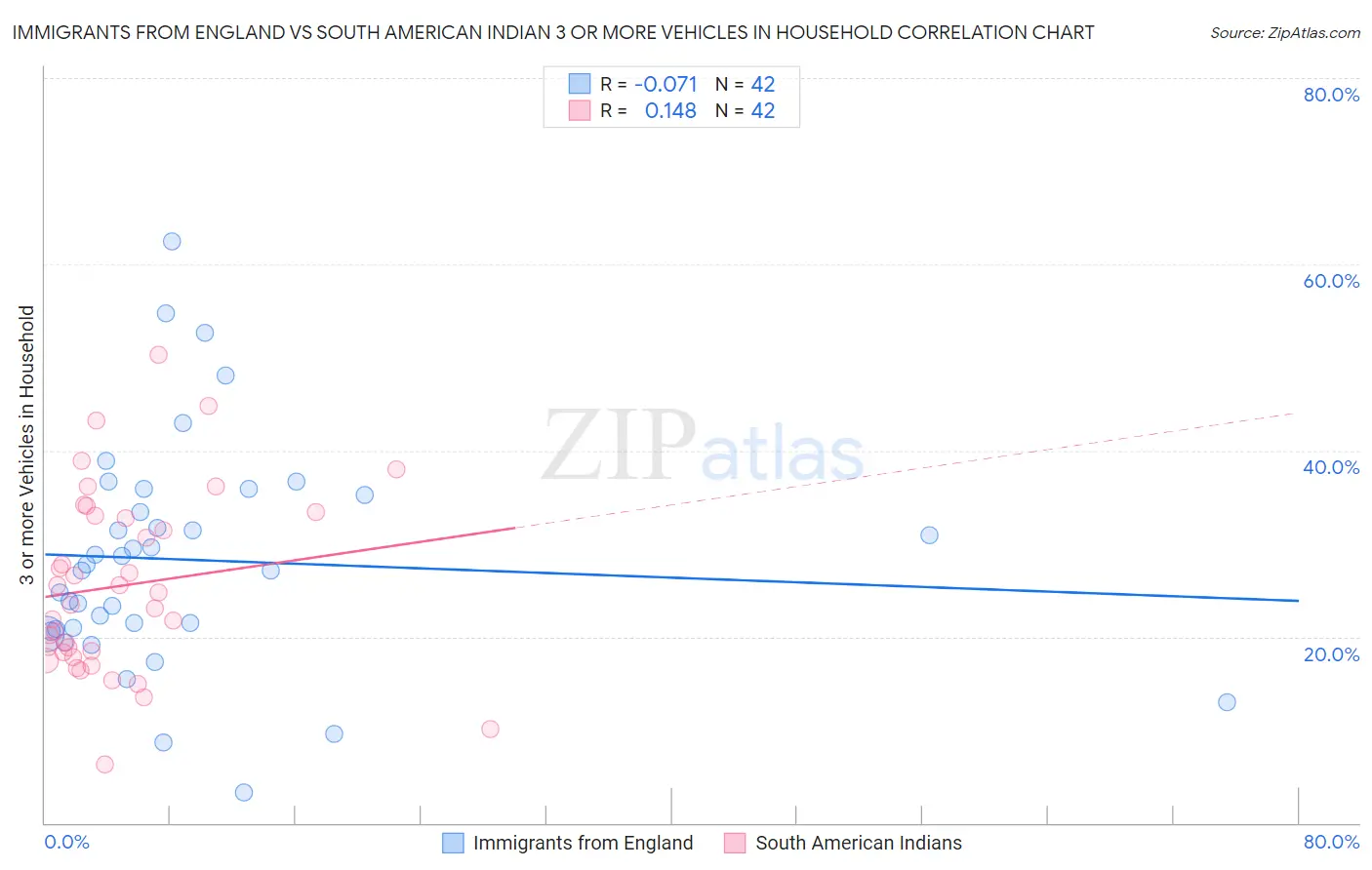Immigrants from England vs South American Indian 3 or more Vehicles in Household