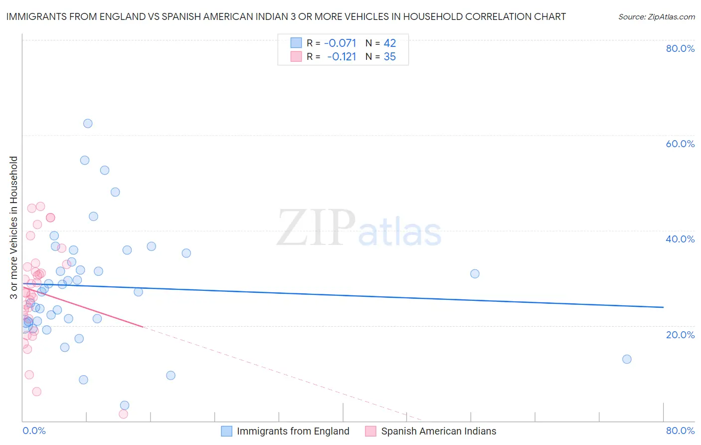 Immigrants from England vs Spanish American Indian 3 or more Vehicles in Household