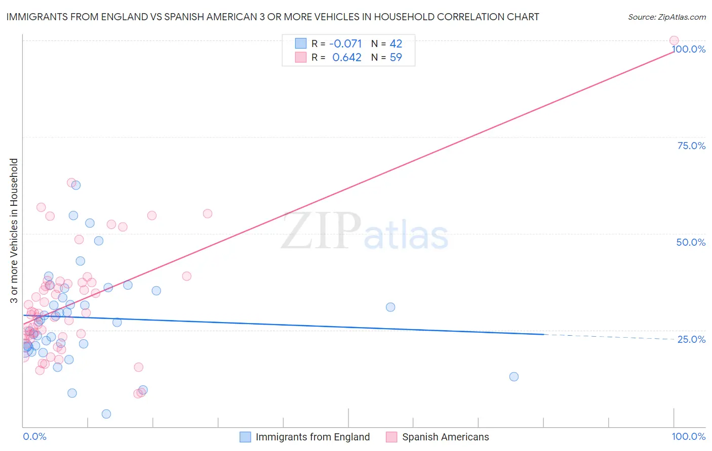 Immigrants from England vs Spanish American 3 or more Vehicles in Household