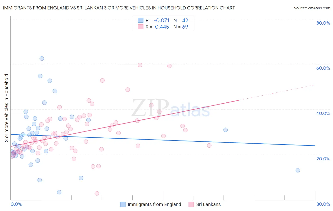 Immigrants from England vs Sri Lankan 3 or more Vehicles in Household