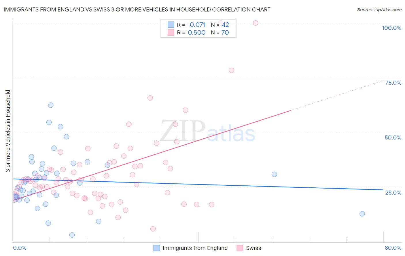 Immigrants from England vs Swiss 3 or more Vehicles in Household