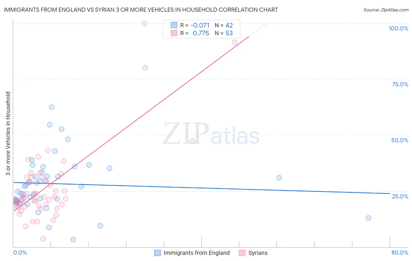 Immigrants from England vs Syrian 3 or more Vehicles in Household