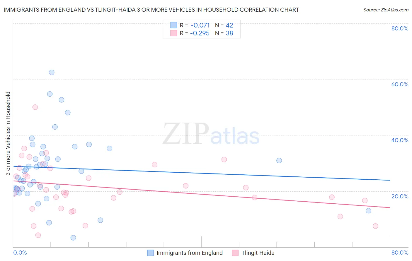 Immigrants from England vs Tlingit-Haida 3 or more Vehicles in Household