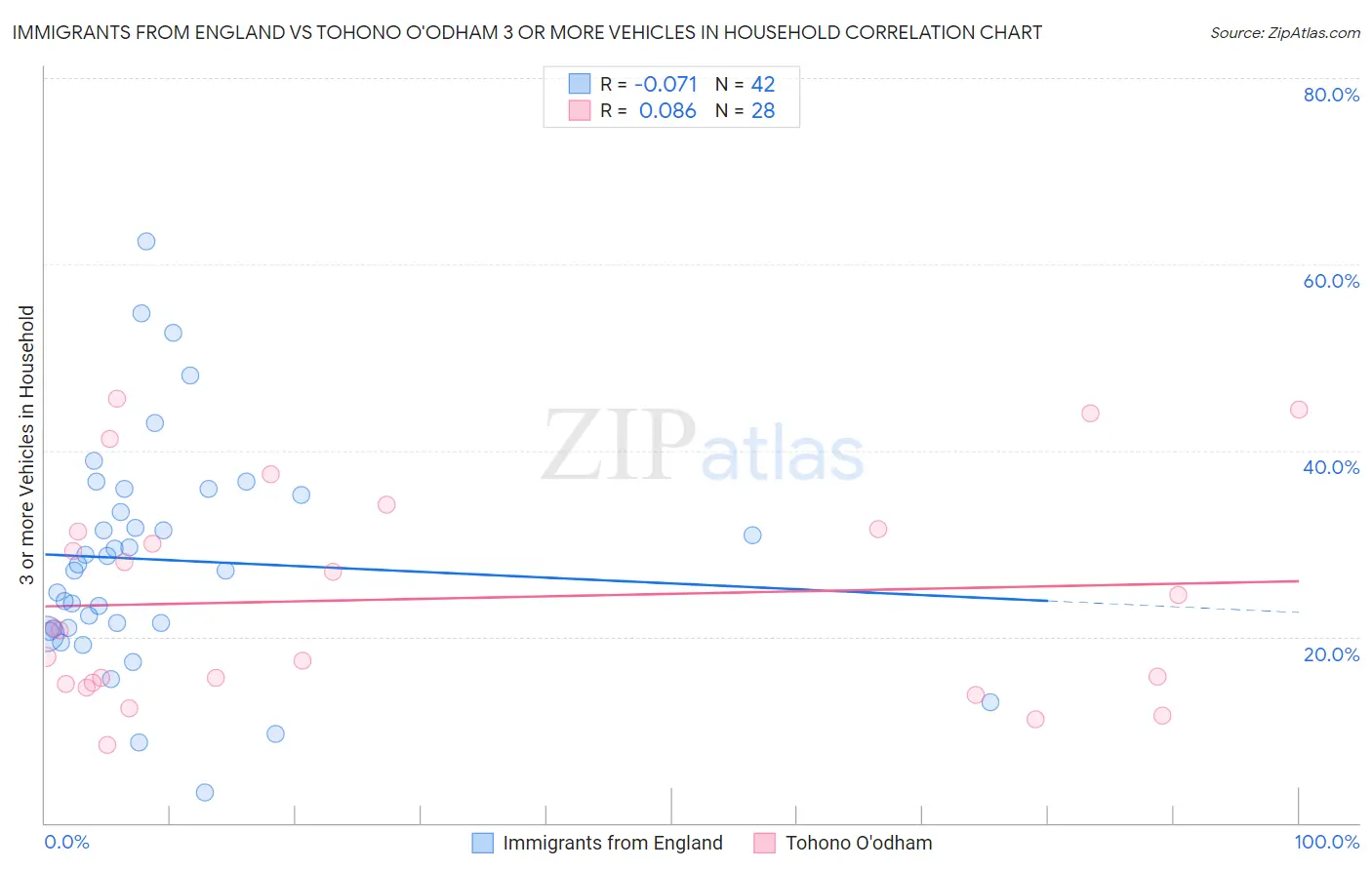 Immigrants from England vs Tohono O'odham 3 or more Vehicles in Household