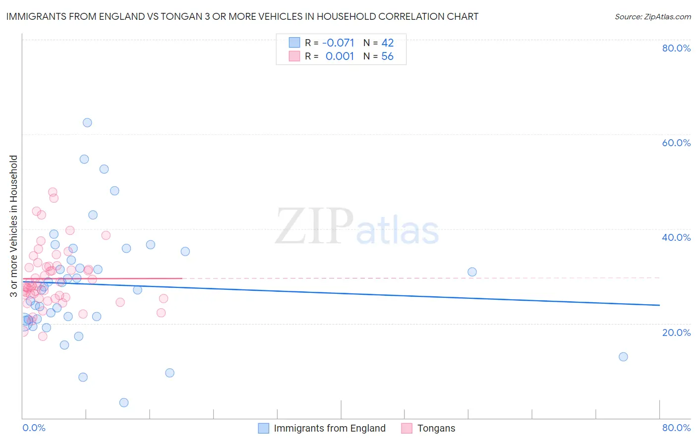 Immigrants from England vs Tongan 3 or more Vehicles in Household