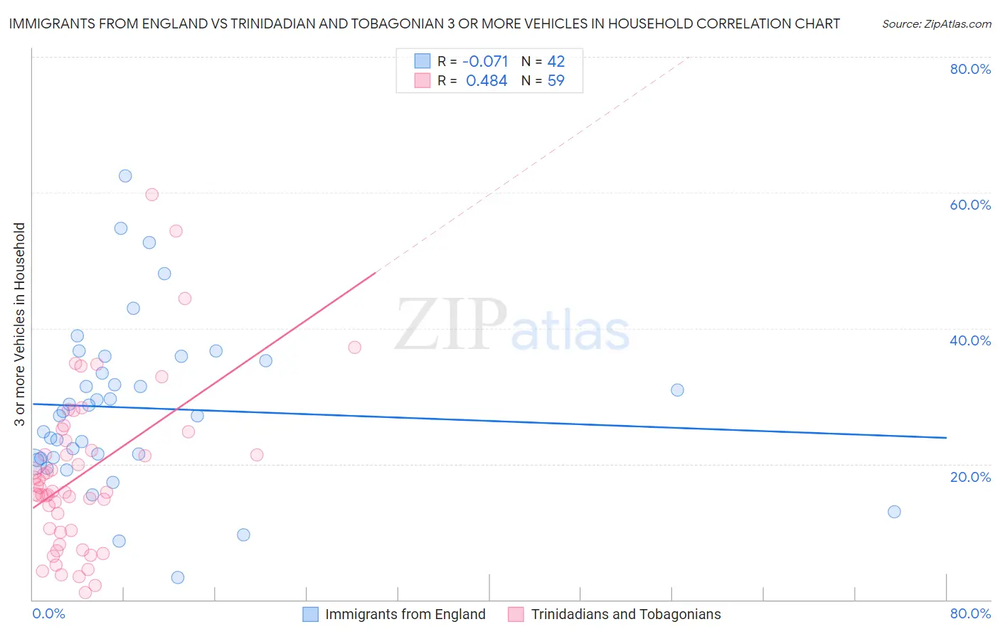 Immigrants from England vs Trinidadian and Tobagonian 3 or more Vehicles in Household