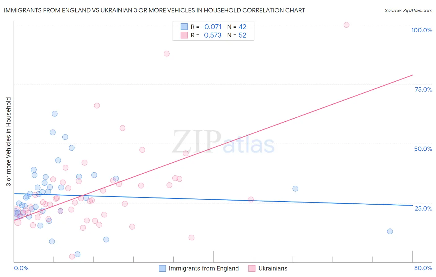 Immigrants from England vs Ukrainian 3 or more Vehicles in Household