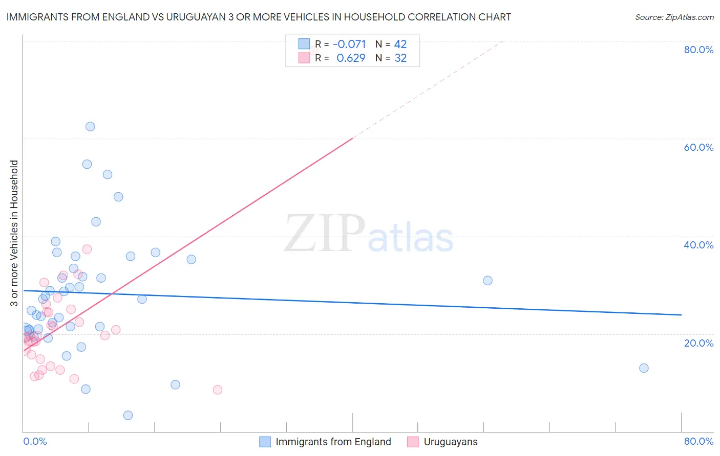 Immigrants from England vs Uruguayan 3 or more Vehicles in Household