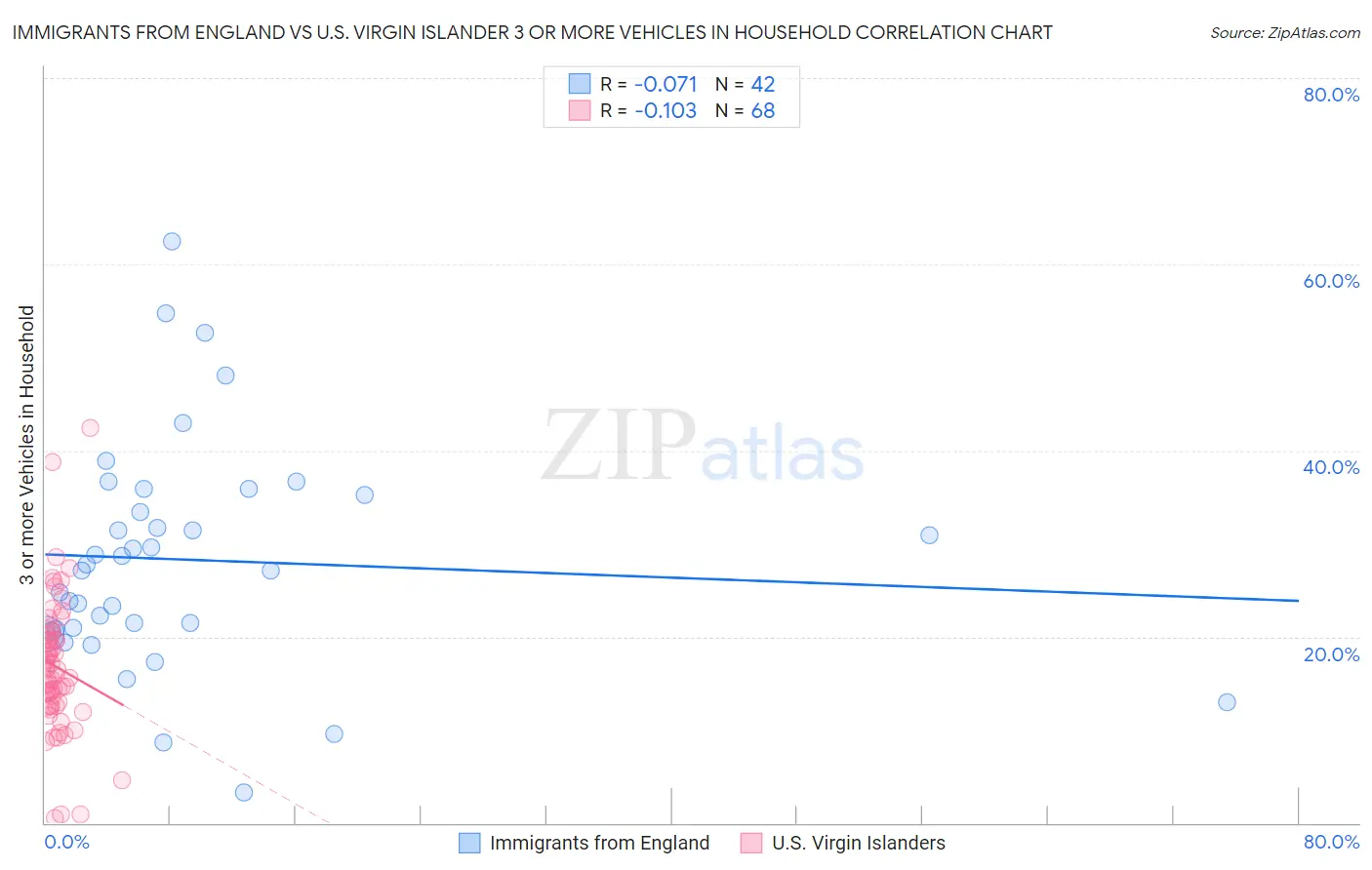 Immigrants from England vs U.S. Virgin Islander 3 or more Vehicles in Household
