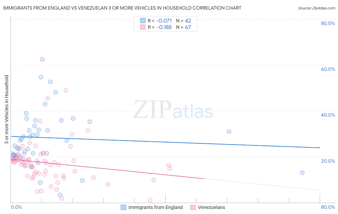 Immigrants from England vs Venezuelan 3 or more Vehicles in Household
