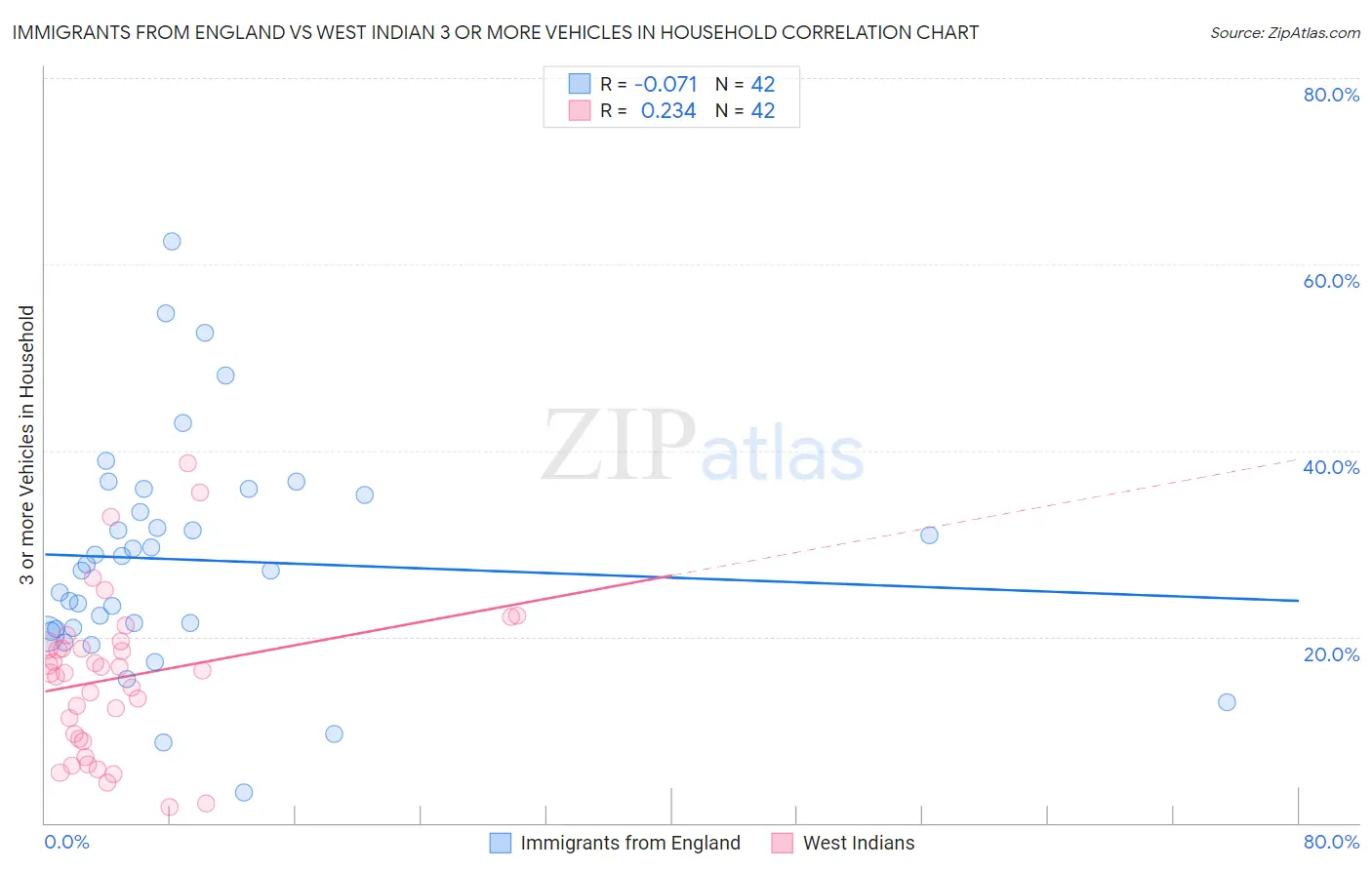 Immigrants from England vs West Indian 3 or more Vehicles in Household