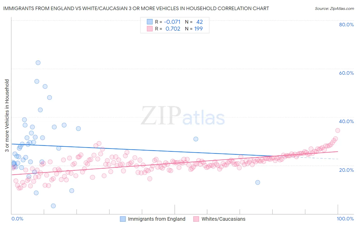 Immigrants from England vs White/Caucasian 3 or more Vehicles in Household