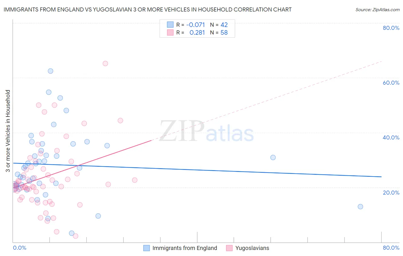 Immigrants from England vs Yugoslavian 3 or more Vehicles in Household