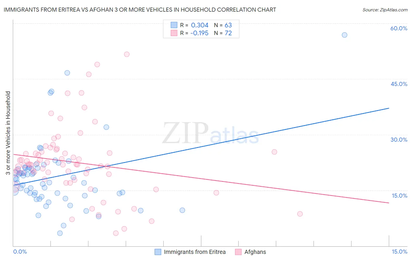 Immigrants from Eritrea vs Afghan 3 or more Vehicles in Household