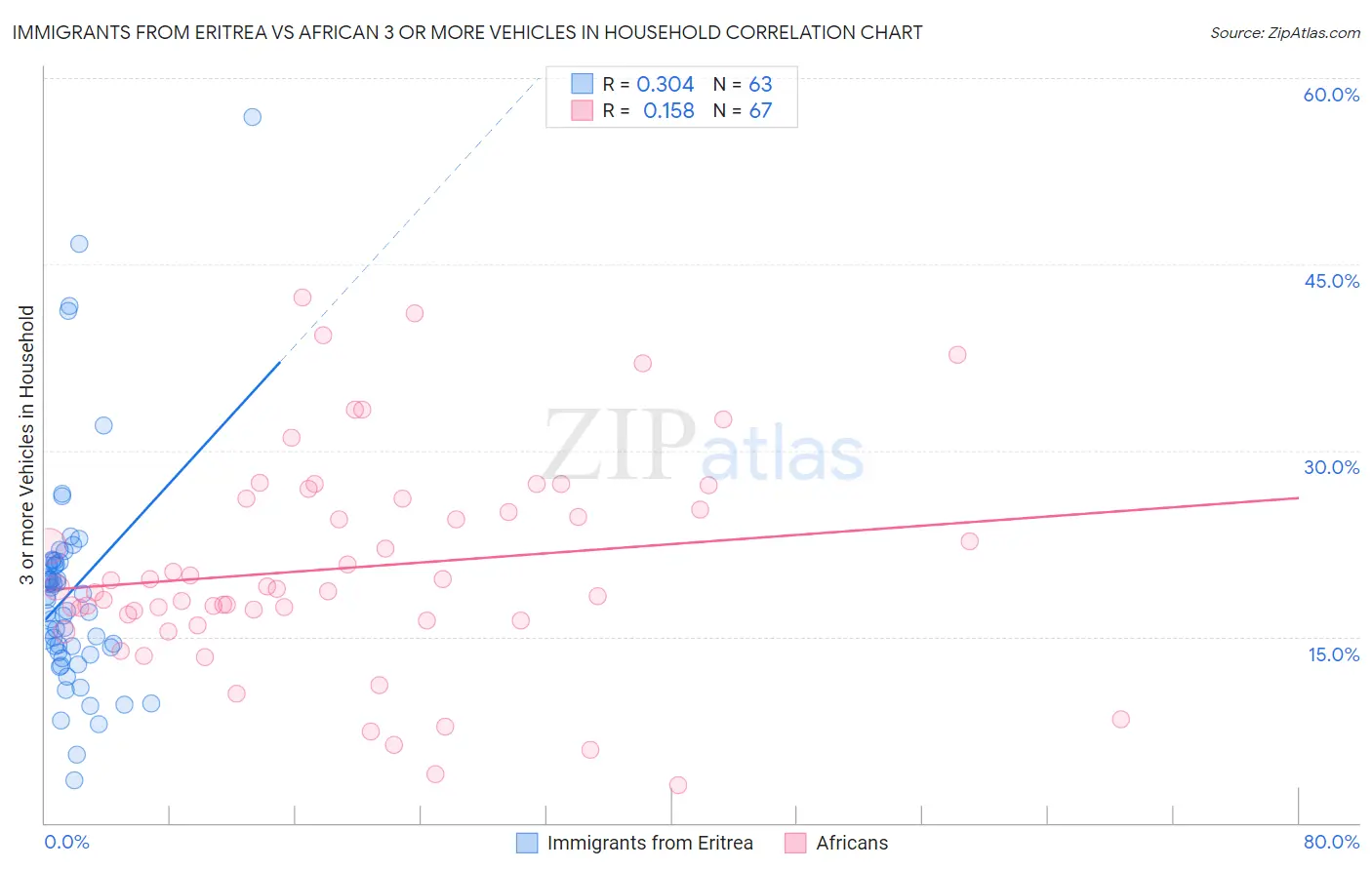 Immigrants from Eritrea vs African 3 or more Vehicles in Household
