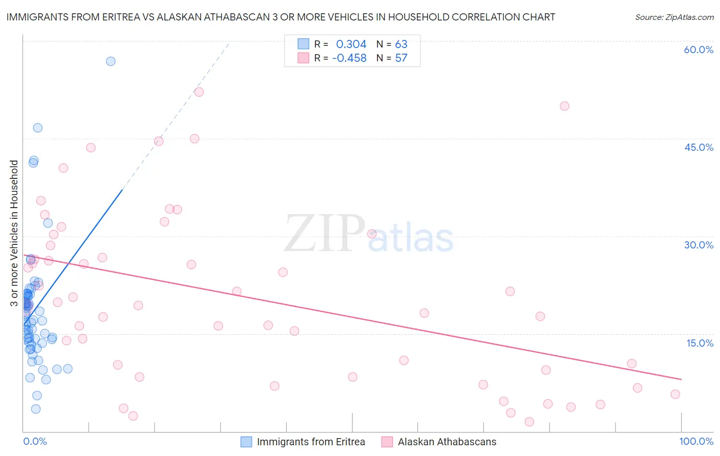 Immigrants from Eritrea vs Alaskan Athabascan 3 or more Vehicles in Household
