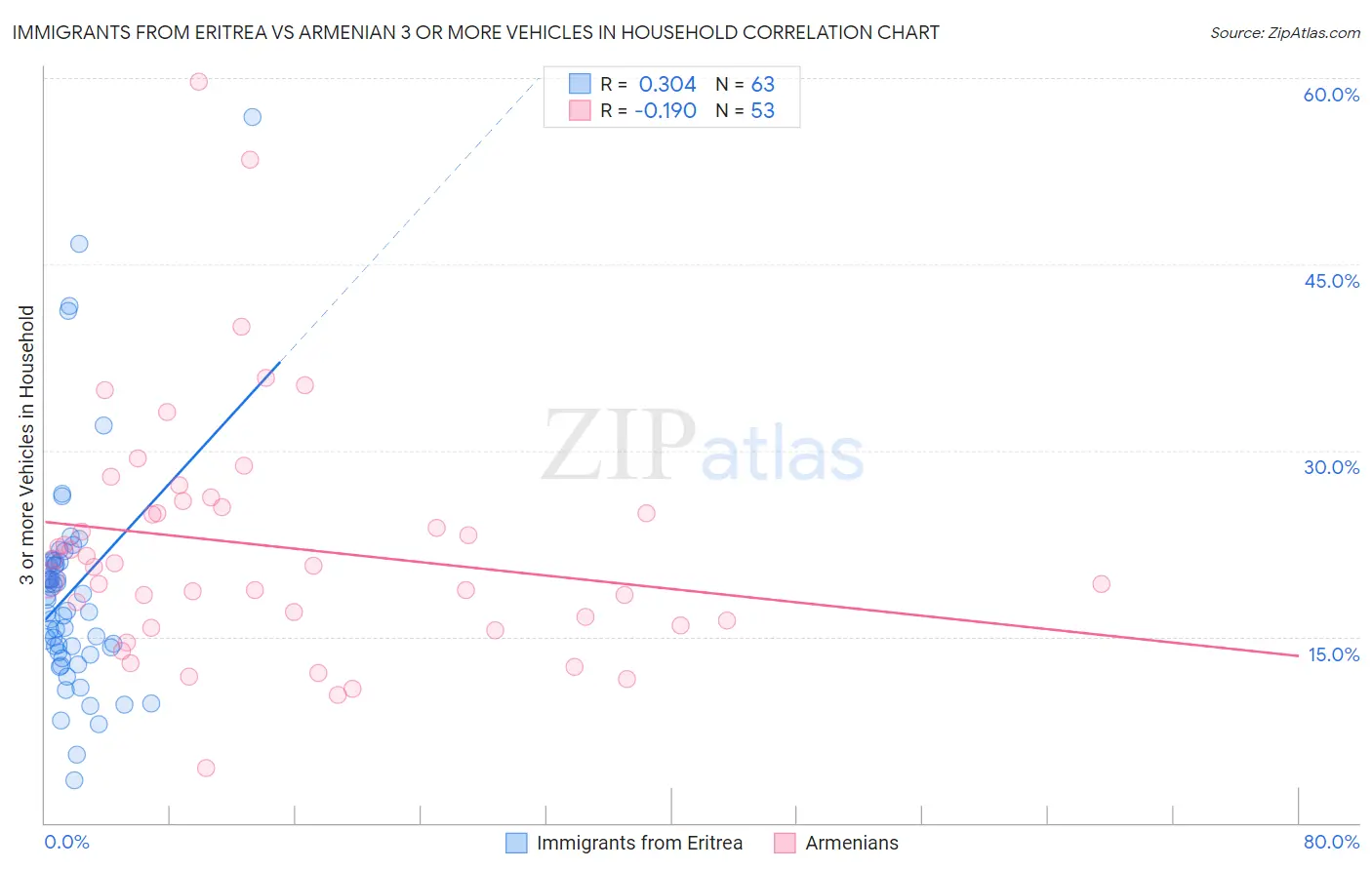 Immigrants from Eritrea vs Armenian 3 or more Vehicles in Household