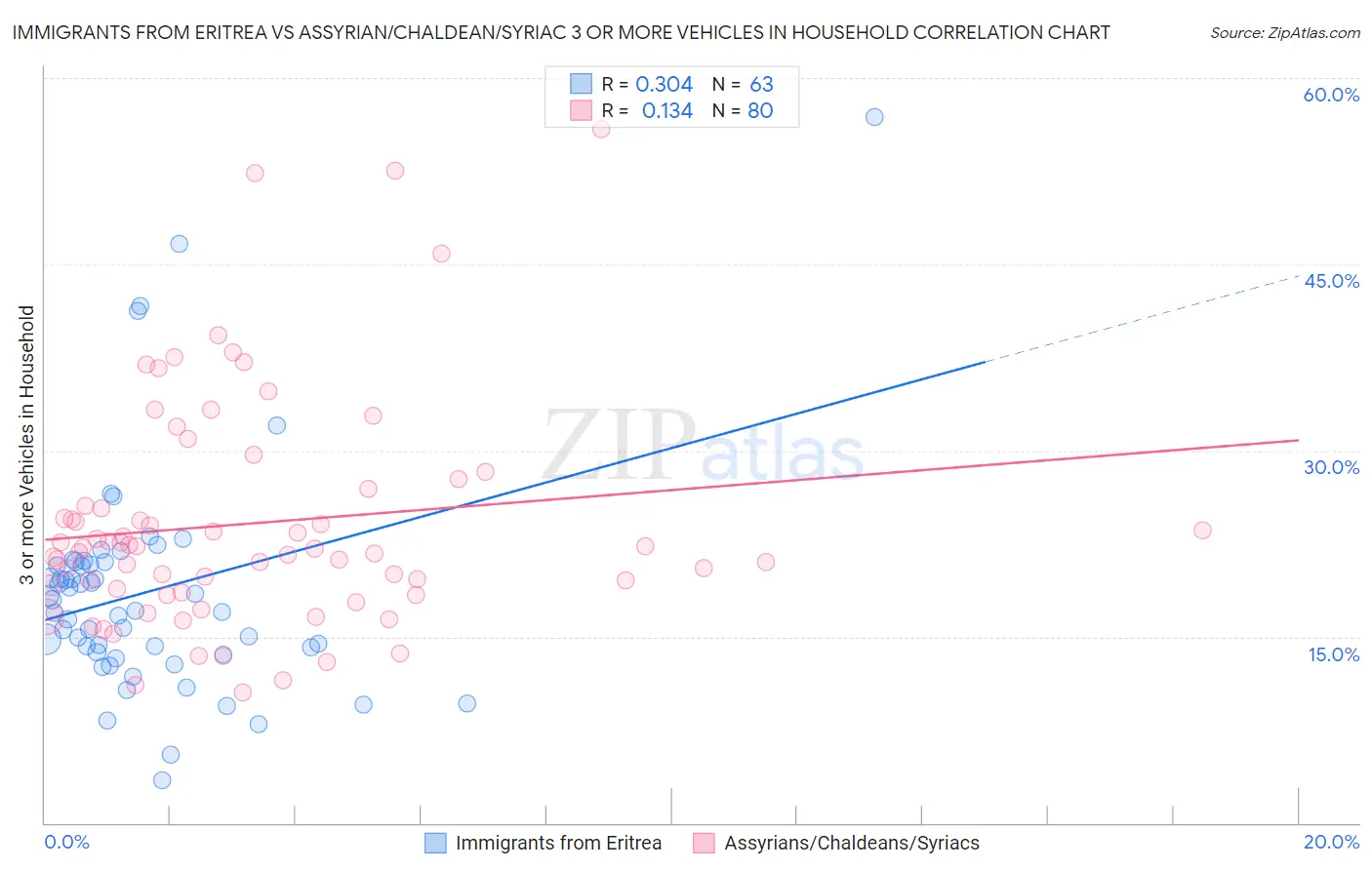 Immigrants from Eritrea vs Assyrian/Chaldean/Syriac 3 or more Vehicles in Household