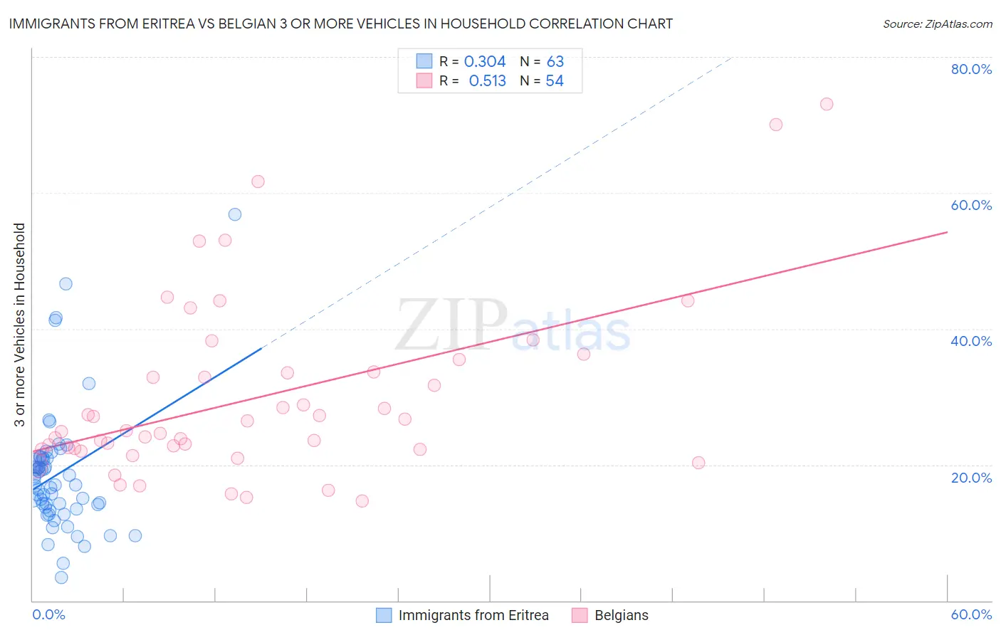 Immigrants from Eritrea vs Belgian 3 or more Vehicles in Household