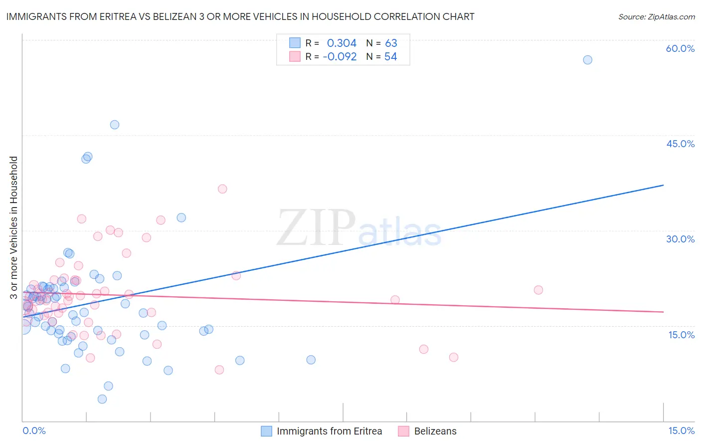 Immigrants from Eritrea vs Belizean 3 or more Vehicles in Household