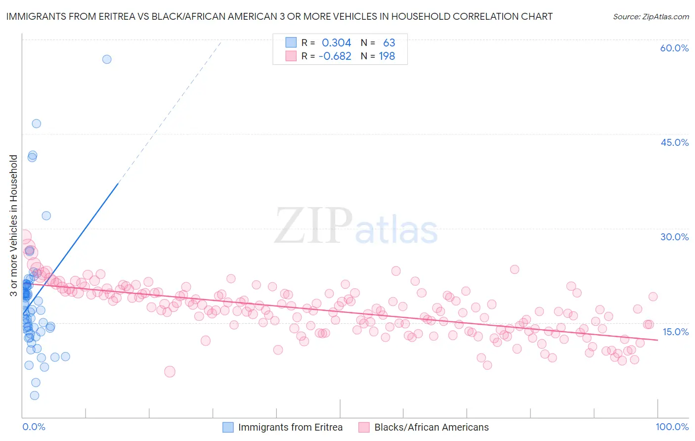 Immigrants from Eritrea vs Black/African American 3 or more Vehicles in Household