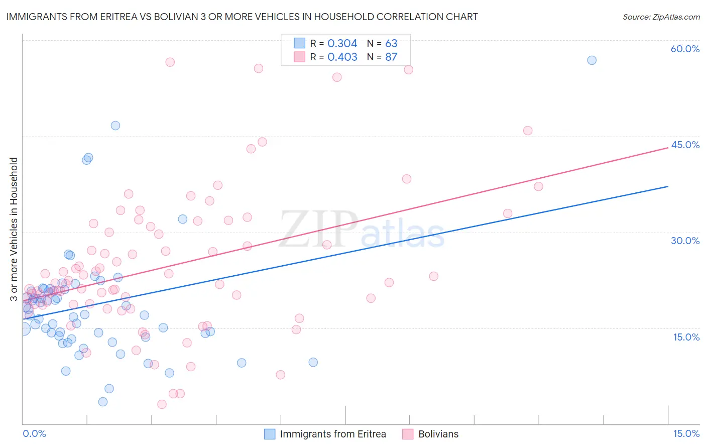 Immigrants from Eritrea vs Bolivian 3 or more Vehicles in Household