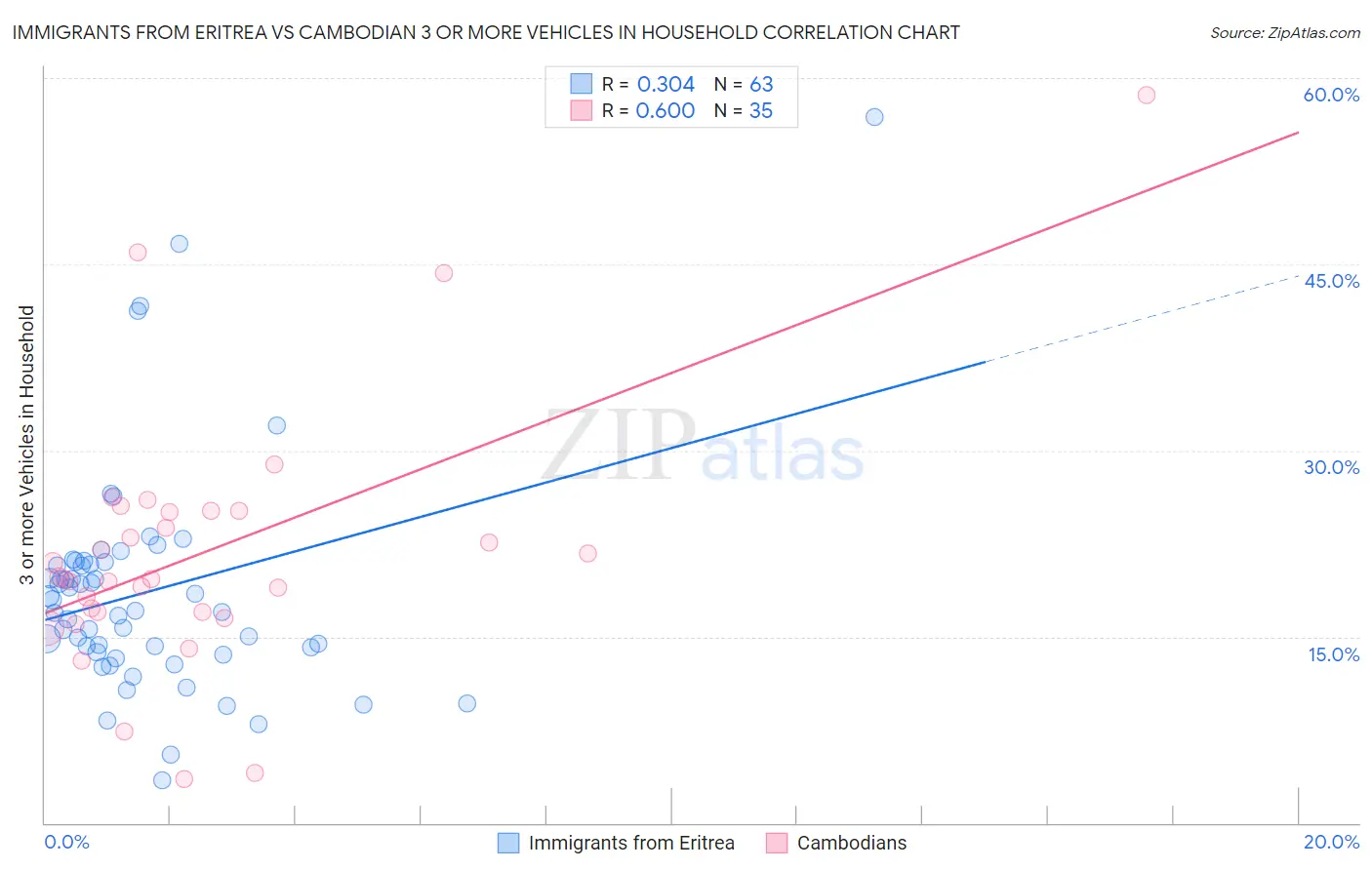 Immigrants from Eritrea vs Cambodian 3 or more Vehicles in Household