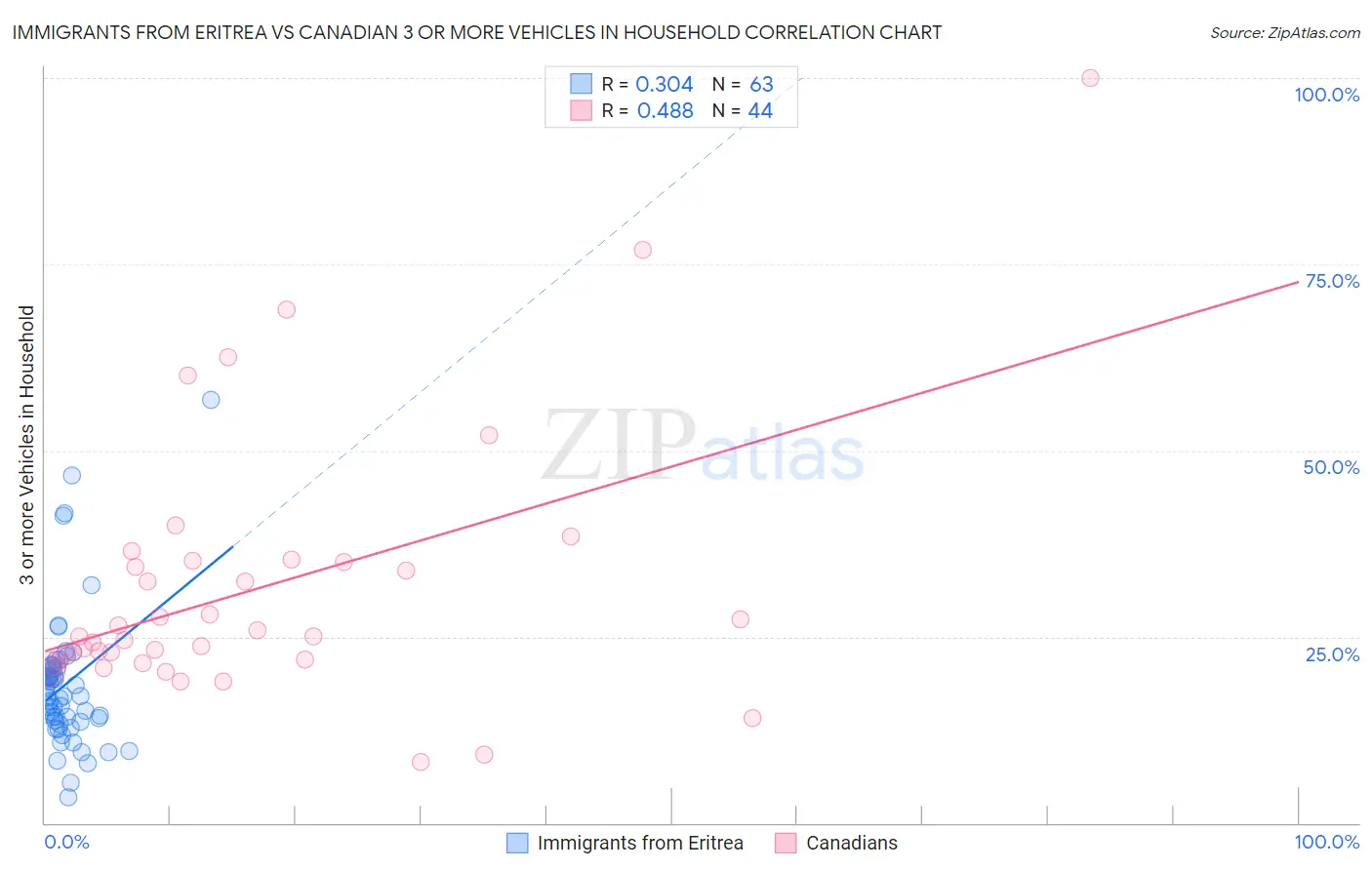 Immigrants from Eritrea vs Canadian 3 or more Vehicles in Household