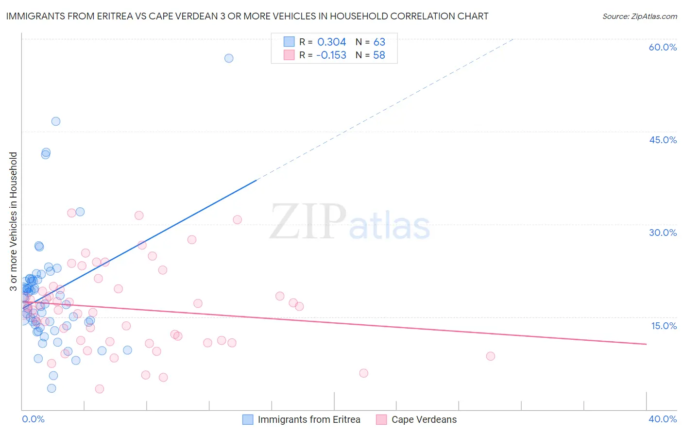 Immigrants from Eritrea vs Cape Verdean 3 or more Vehicles in Household