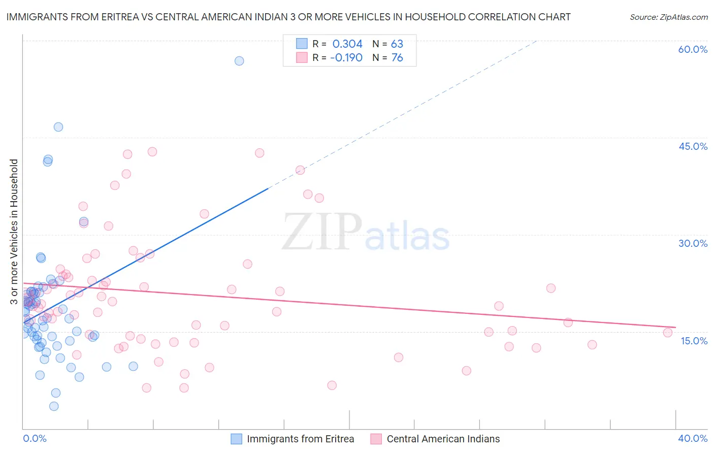 Immigrants from Eritrea vs Central American Indian 3 or more Vehicles in Household