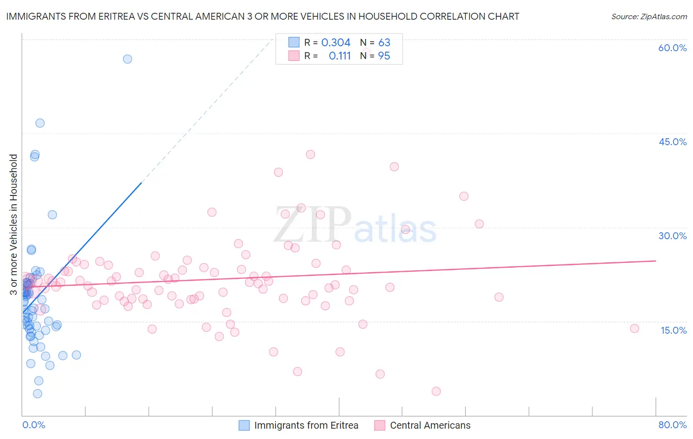 Immigrants from Eritrea vs Central American 3 or more Vehicles in Household