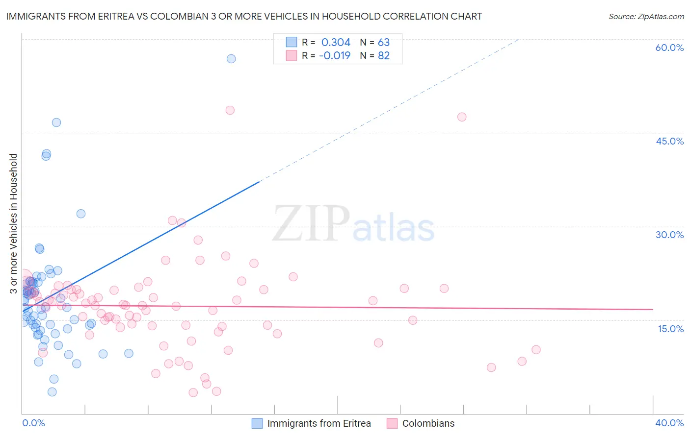 Immigrants from Eritrea vs Colombian 3 or more Vehicles in Household