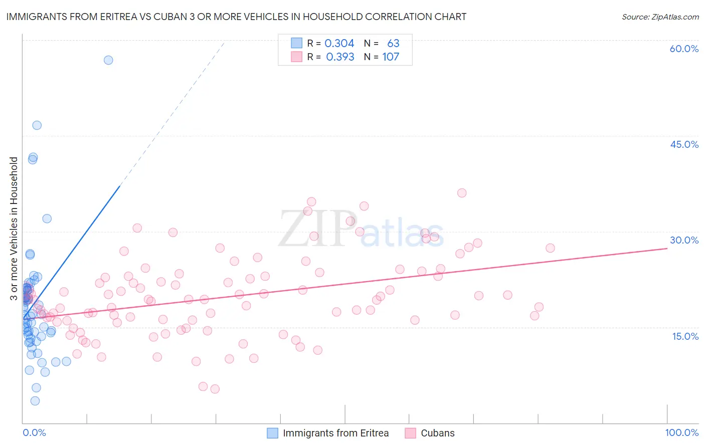 Immigrants from Eritrea vs Cuban 3 or more Vehicles in Household