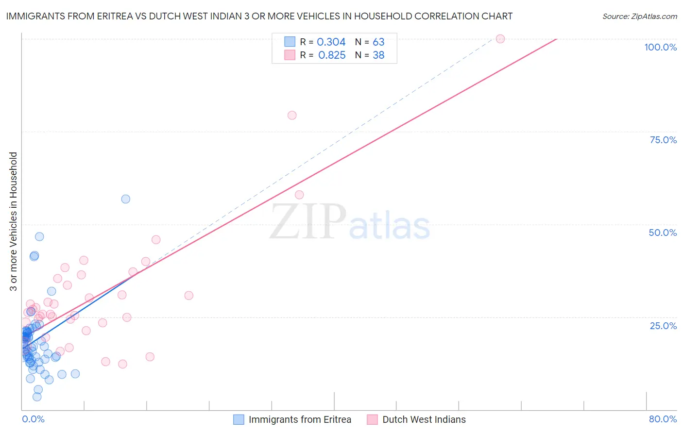 Immigrants from Eritrea vs Dutch West Indian 3 or more Vehicles in Household