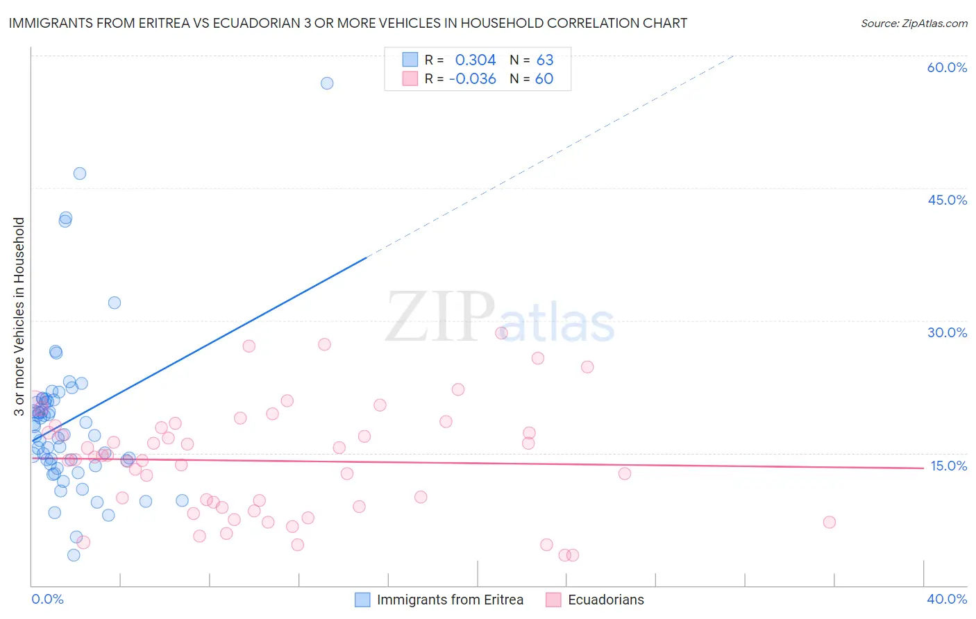 Immigrants from Eritrea vs Ecuadorian 3 or more Vehicles in Household