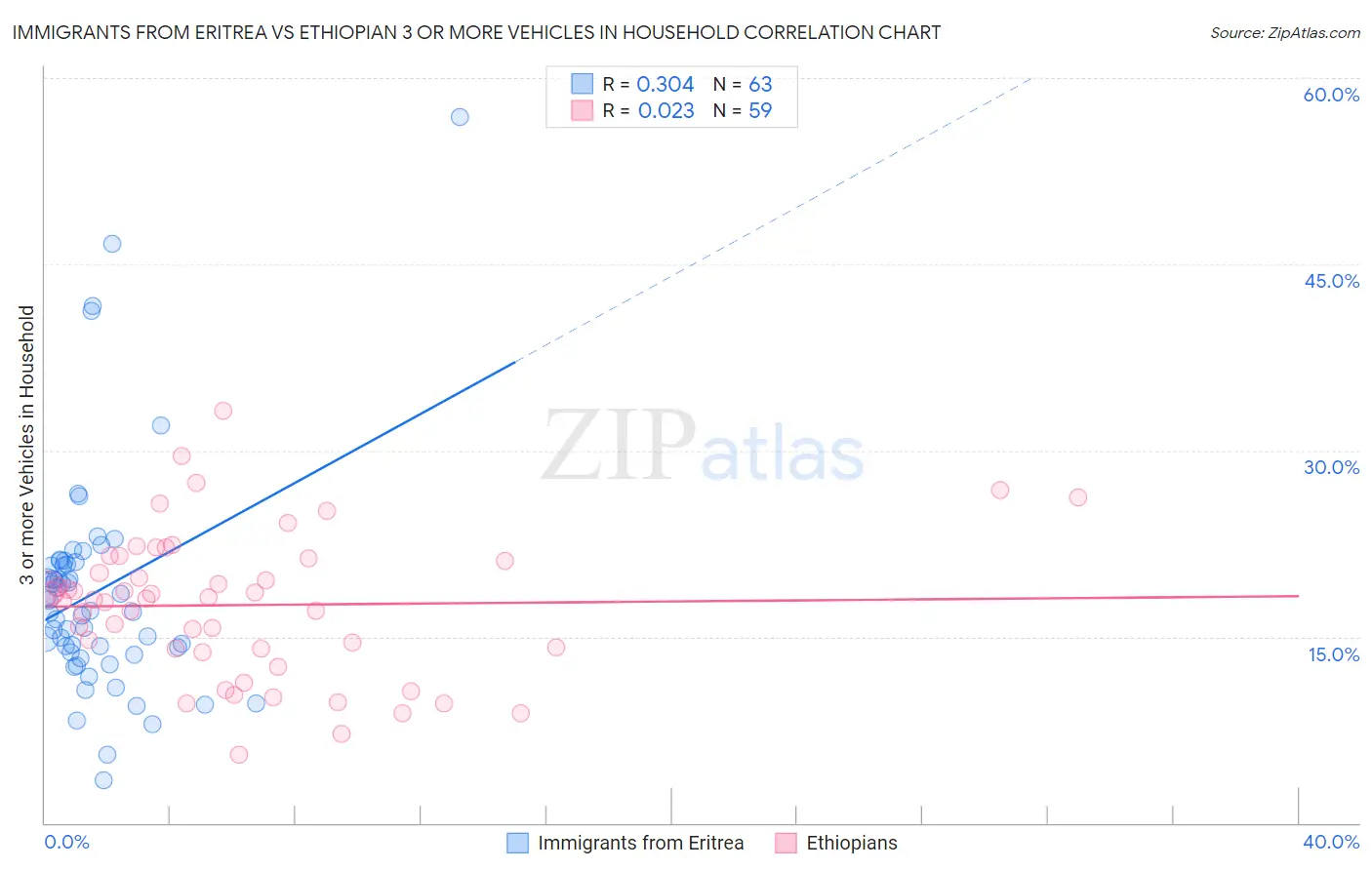 Immigrants from Eritrea vs Ethiopian 3 or more Vehicles in Household
