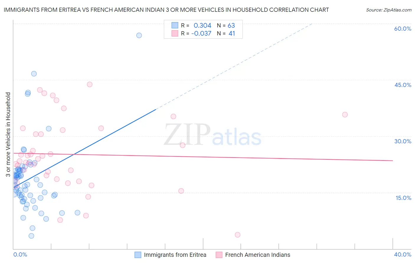 Immigrants from Eritrea vs French American Indian 3 or more Vehicles in Household