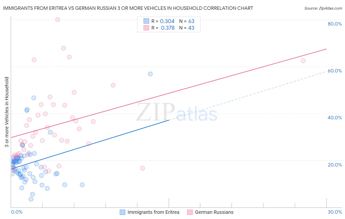 Immigrants from Eritrea vs German Russian 3 or more Vehicles in Household