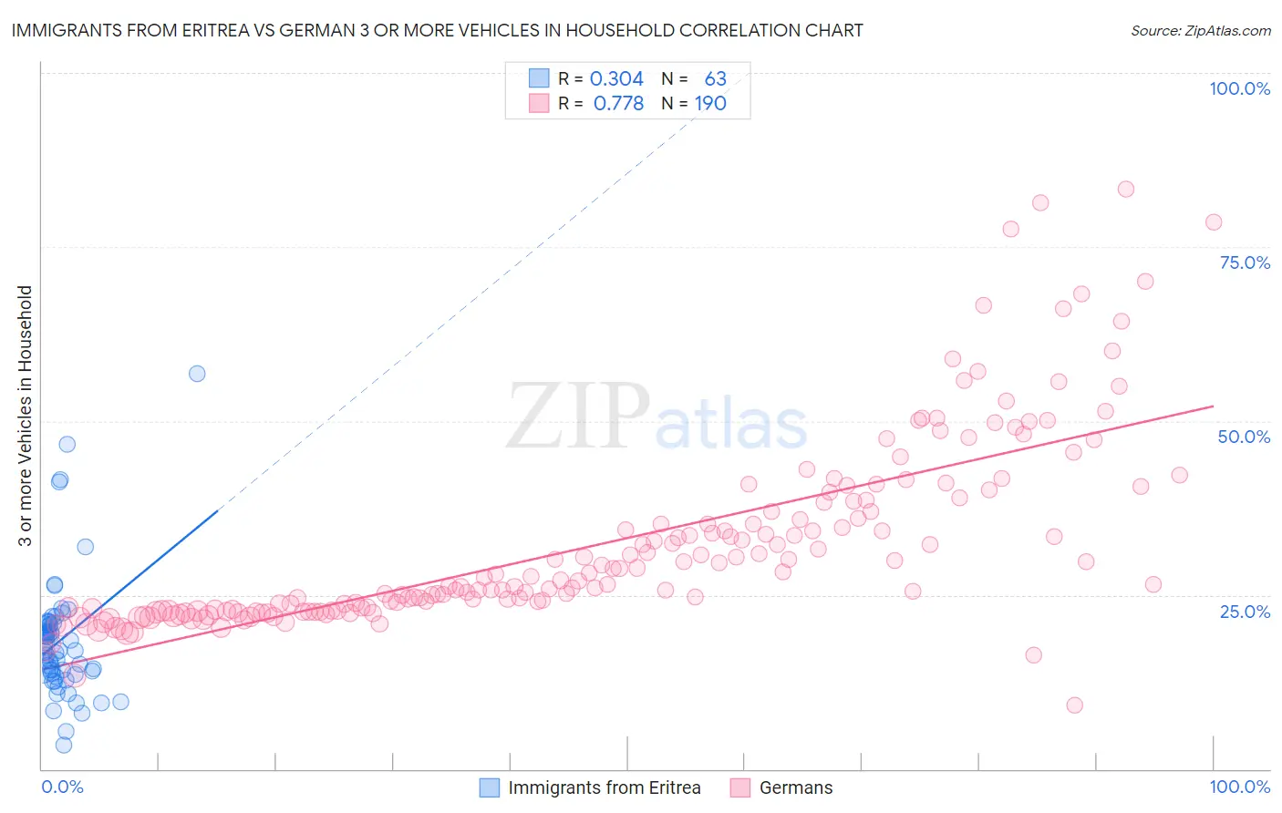 Immigrants from Eritrea vs German 3 or more Vehicles in Household