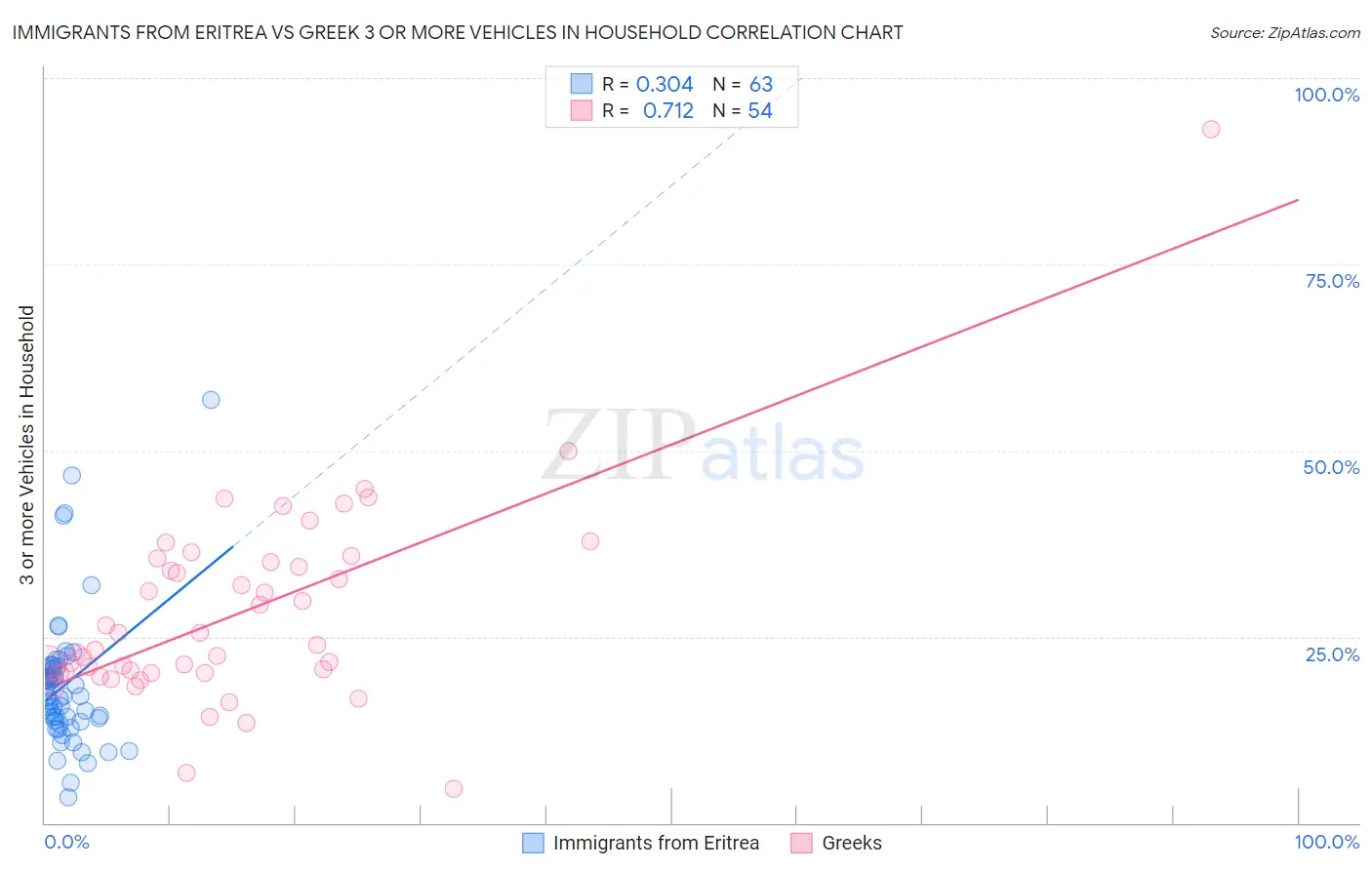 Immigrants from Eritrea vs Greek 3 or more Vehicles in Household