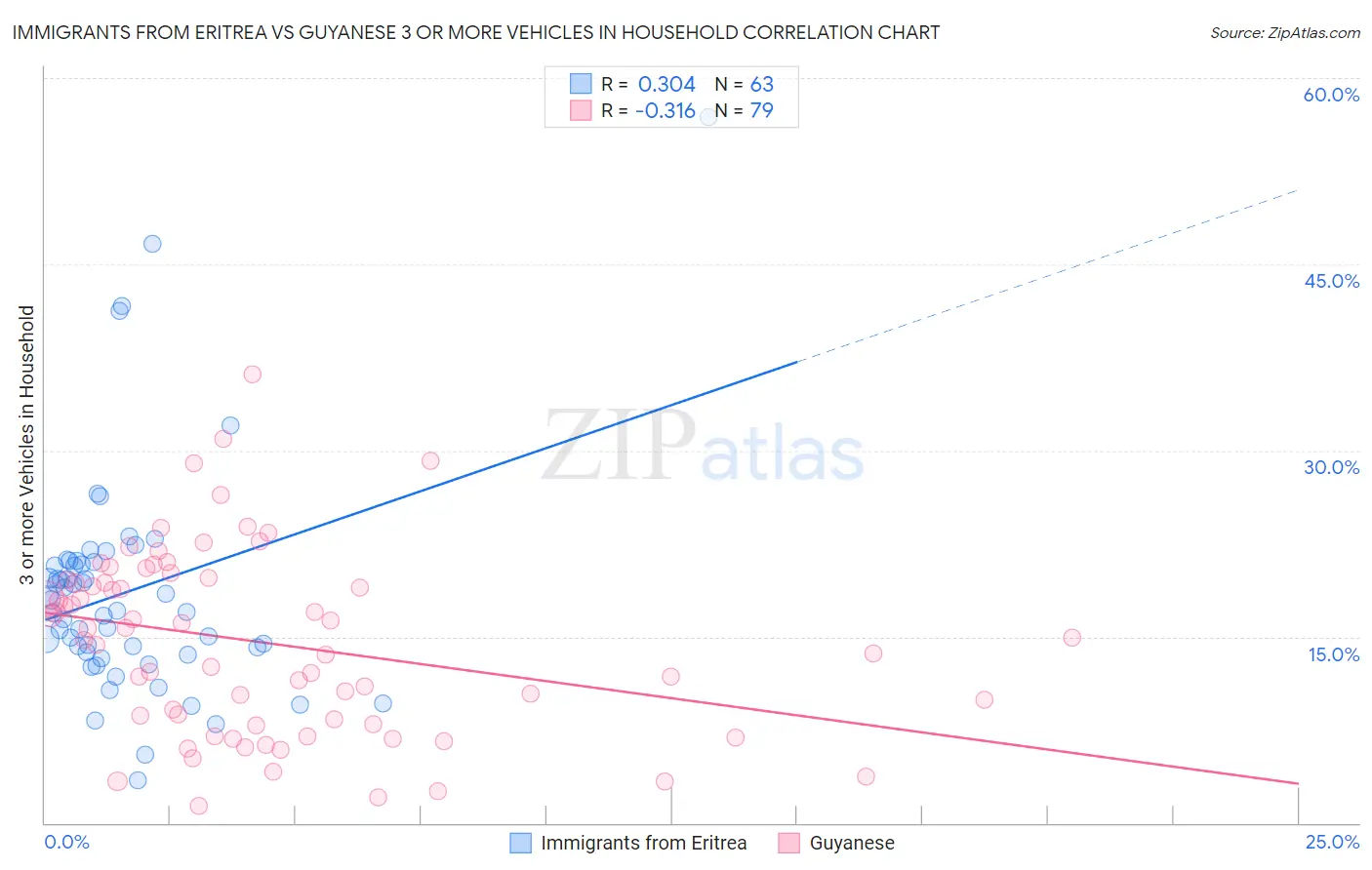 Immigrants from Eritrea vs Guyanese 3 or more Vehicles in Household