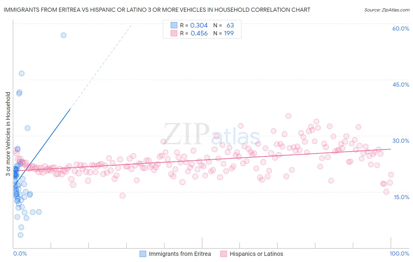 Immigrants from Eritrea vs Hispanic or Latino 3 or more Vehicles in Household
