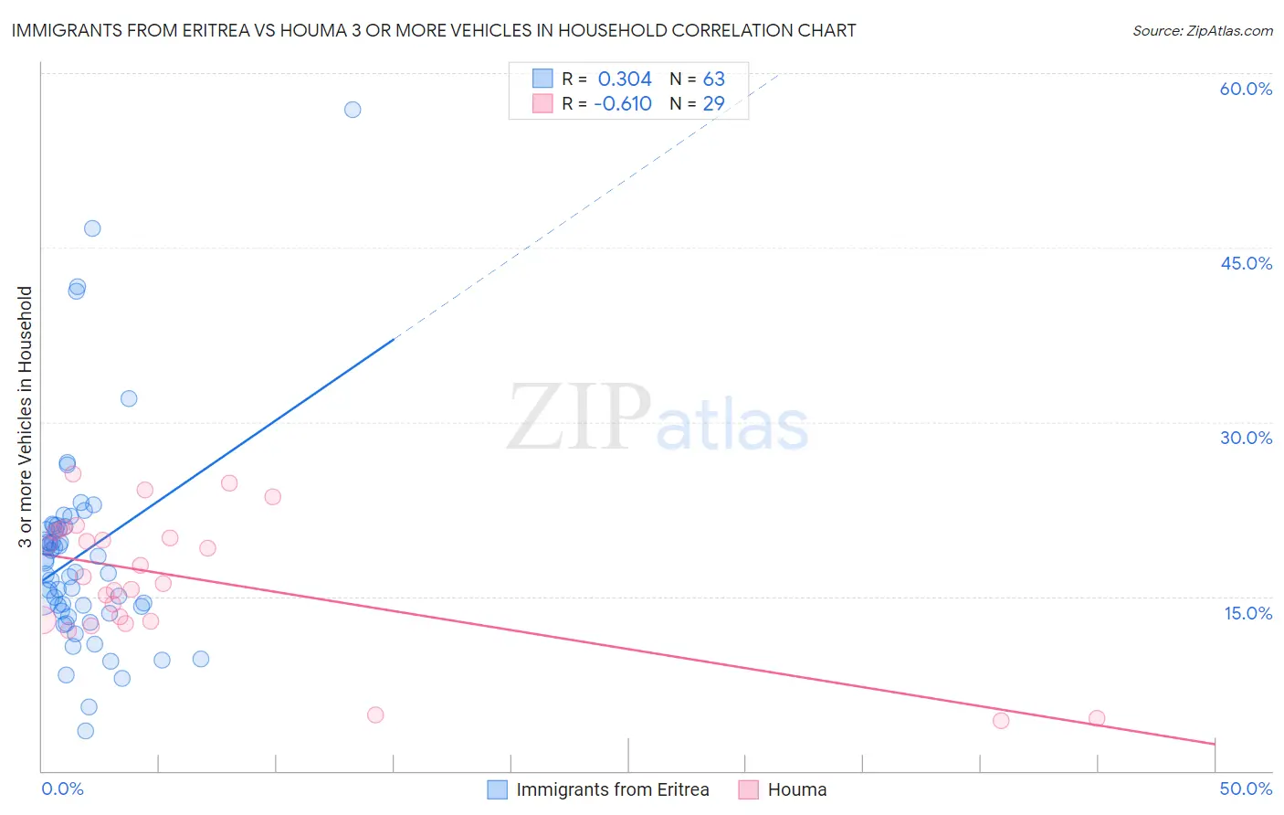 Immigrants from Eritrea vs Houma 3 or more Vehicles in Household