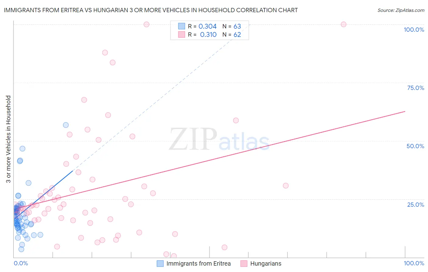 Immigrants from Eritrea vs Hungarian 3 or more Vehicles in Household