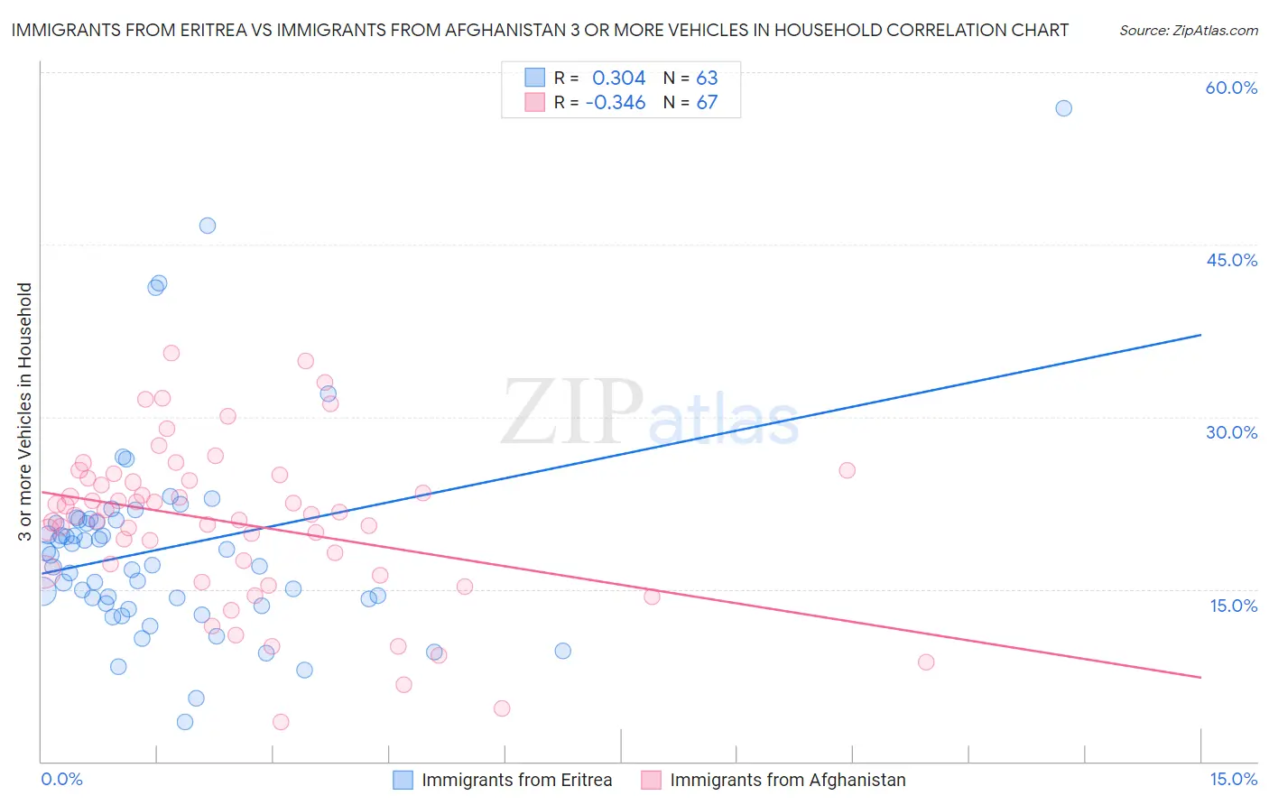 Immigrants from Eritrea vs Immigrants from Afghanistan 3 or more Vehicles in Household