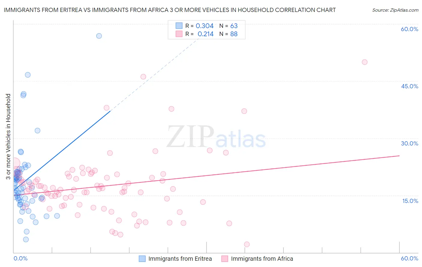 Immigrants from Eritrea vs Immigrants from Africa 3 or more Vehicles in Household