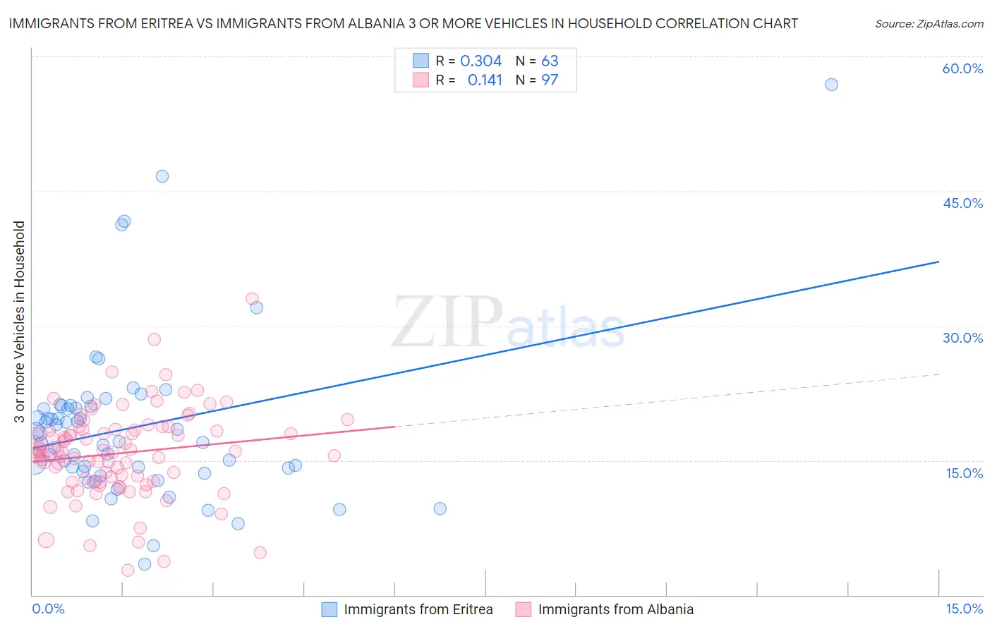 Immigrants from Eritrea vs Immigrants from Albania 3 or more Vehicles in Household