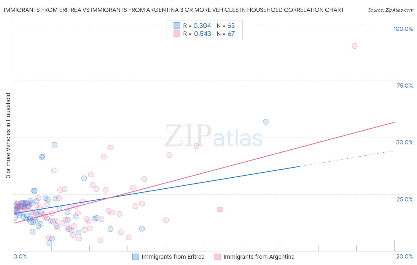 Immigrants from Eritrea vs Immigrants from Argentina 3 or more Vehicles in Household